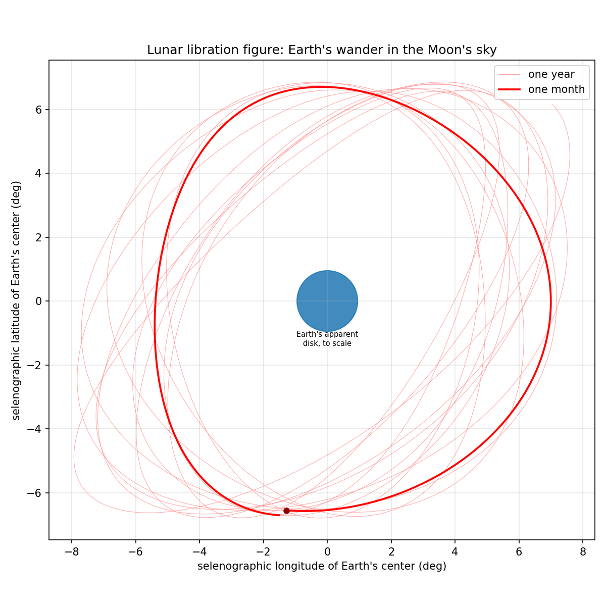 libration figure